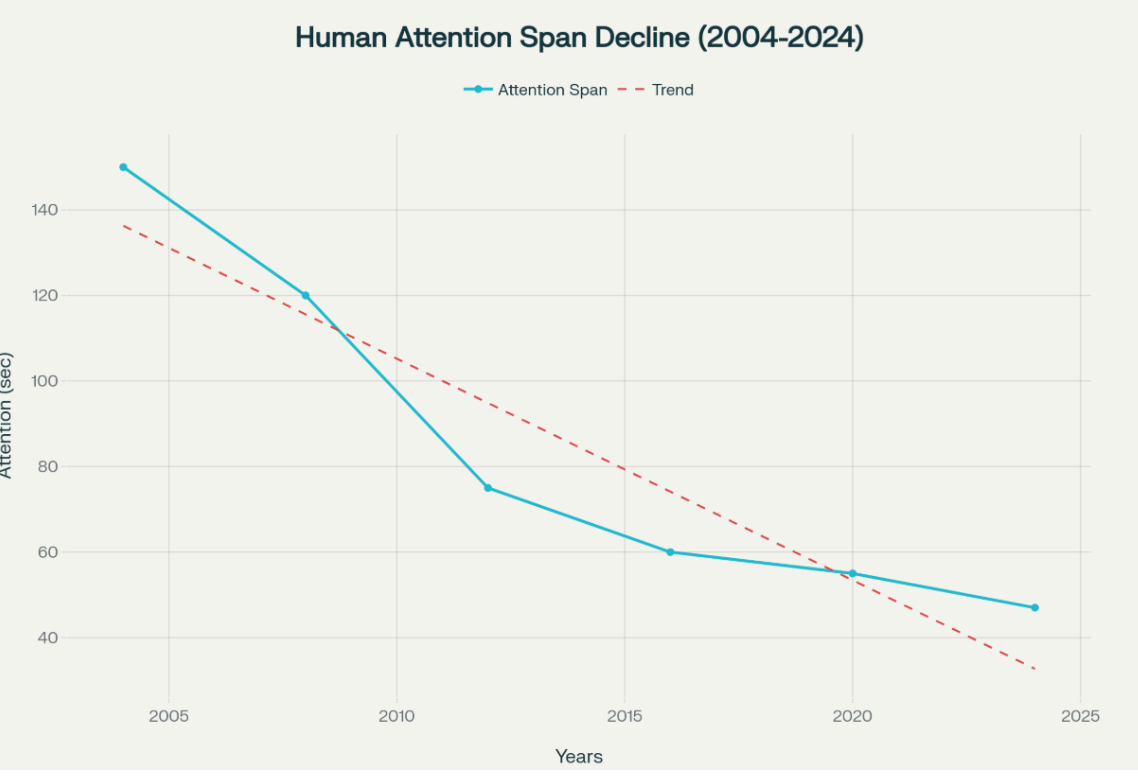 Attention-Span Decline Chart