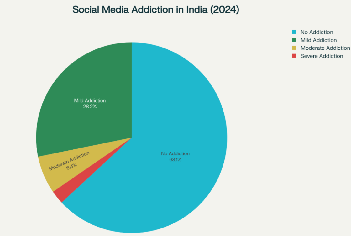 Addiction Severity Pie Chart