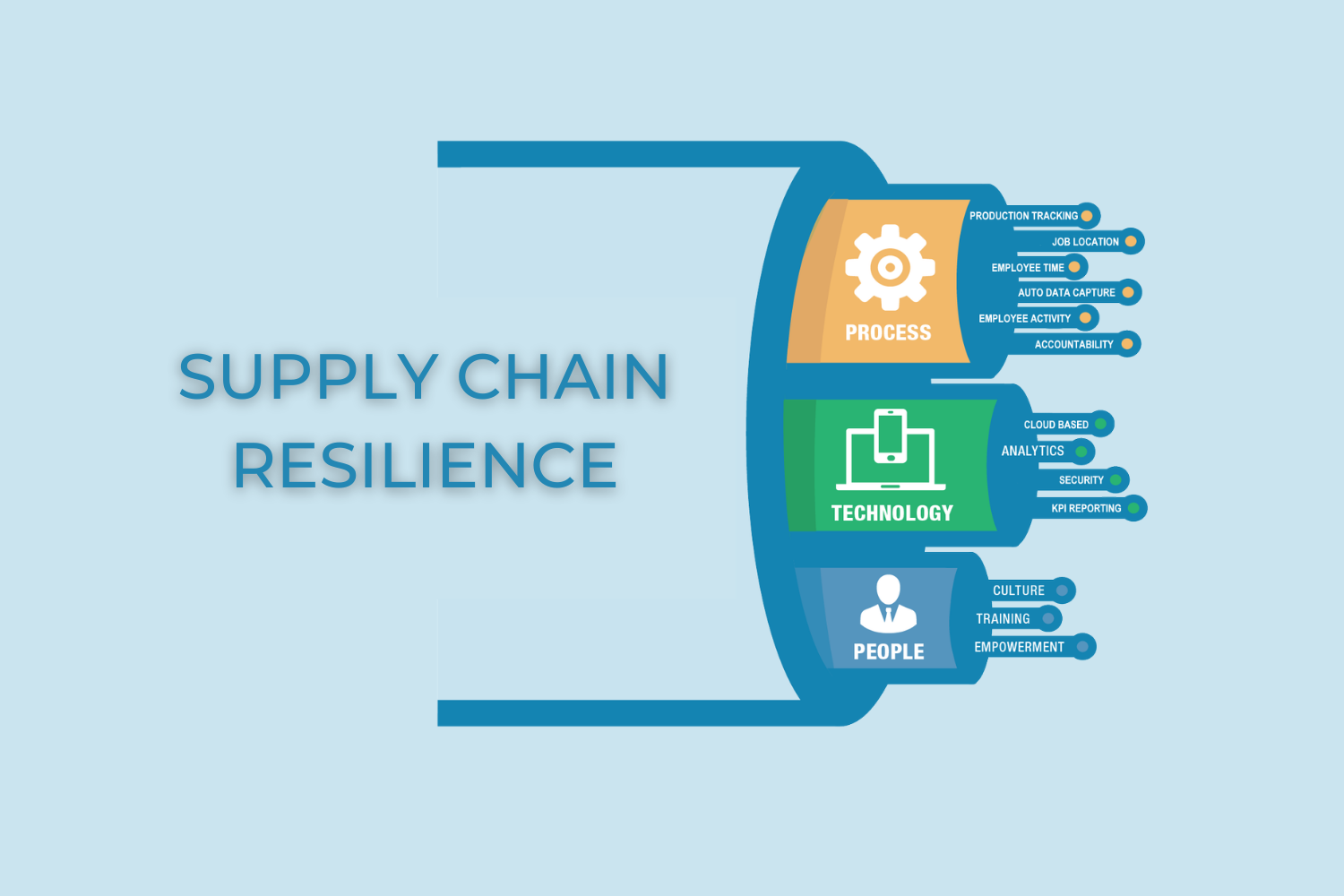 Supply Chain Resilience